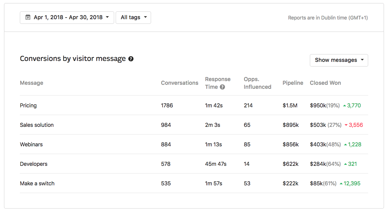 Intercom Revenue Reporting