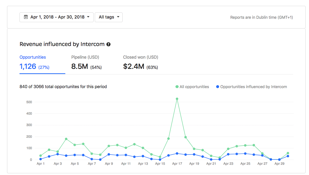 Intercom Revenue Reporting