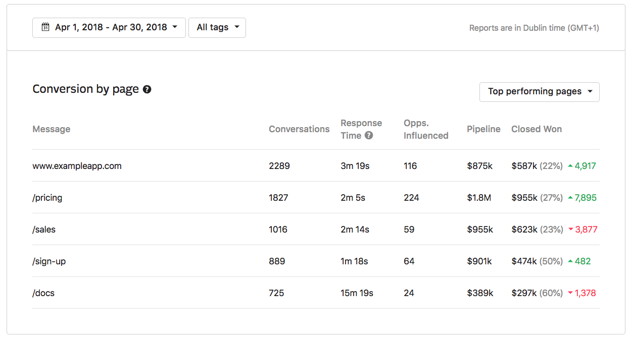 Intercom Revenue Reporting