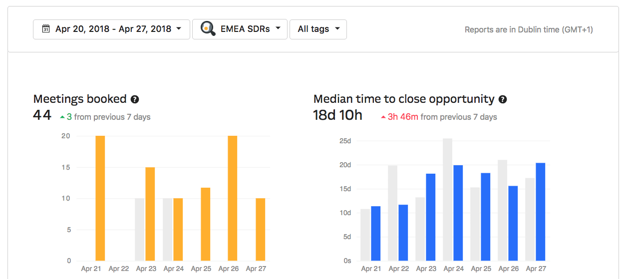 Intercom Revenue Reporting