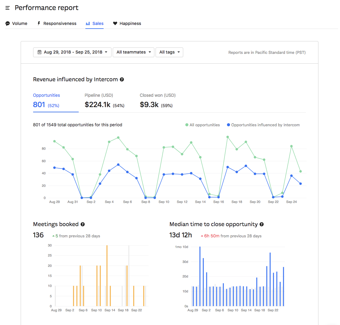 Intercom Revenue Reporting