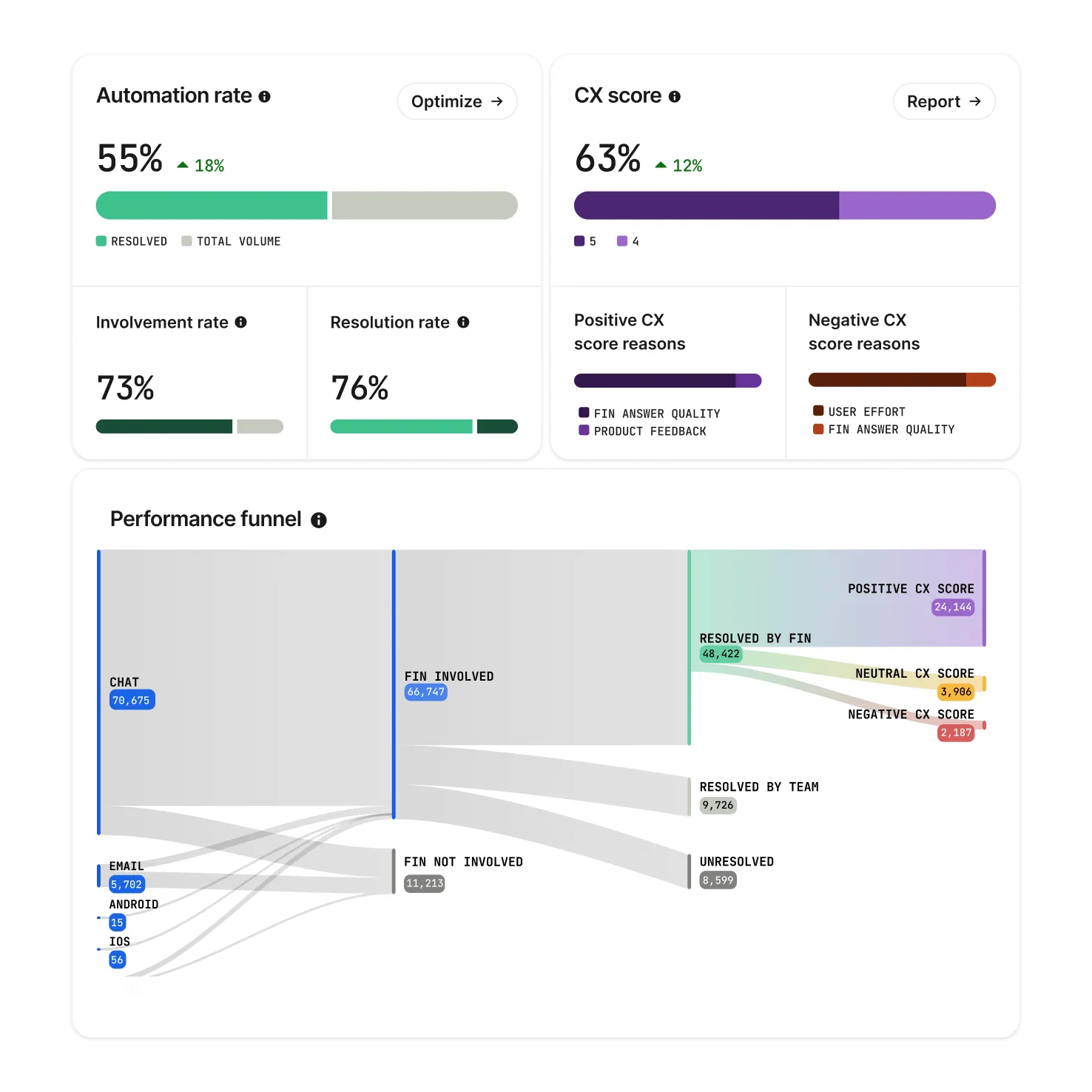 Fin performance report showing automation rate, CX score, and a performance funnel