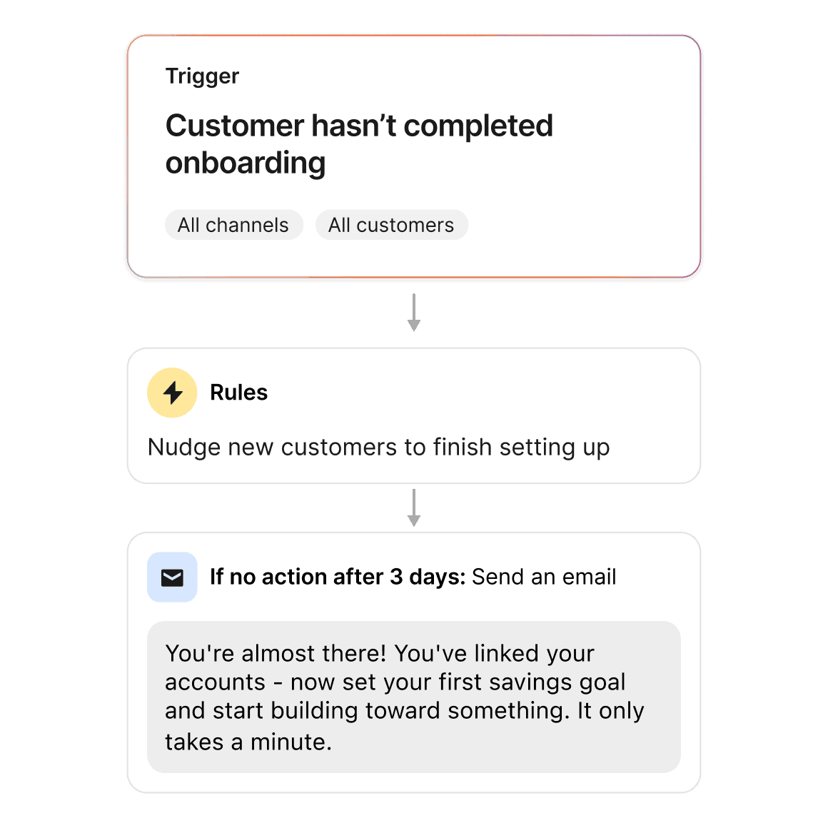 Messaging sequences