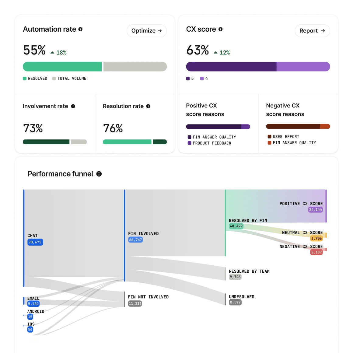 Insights product UI