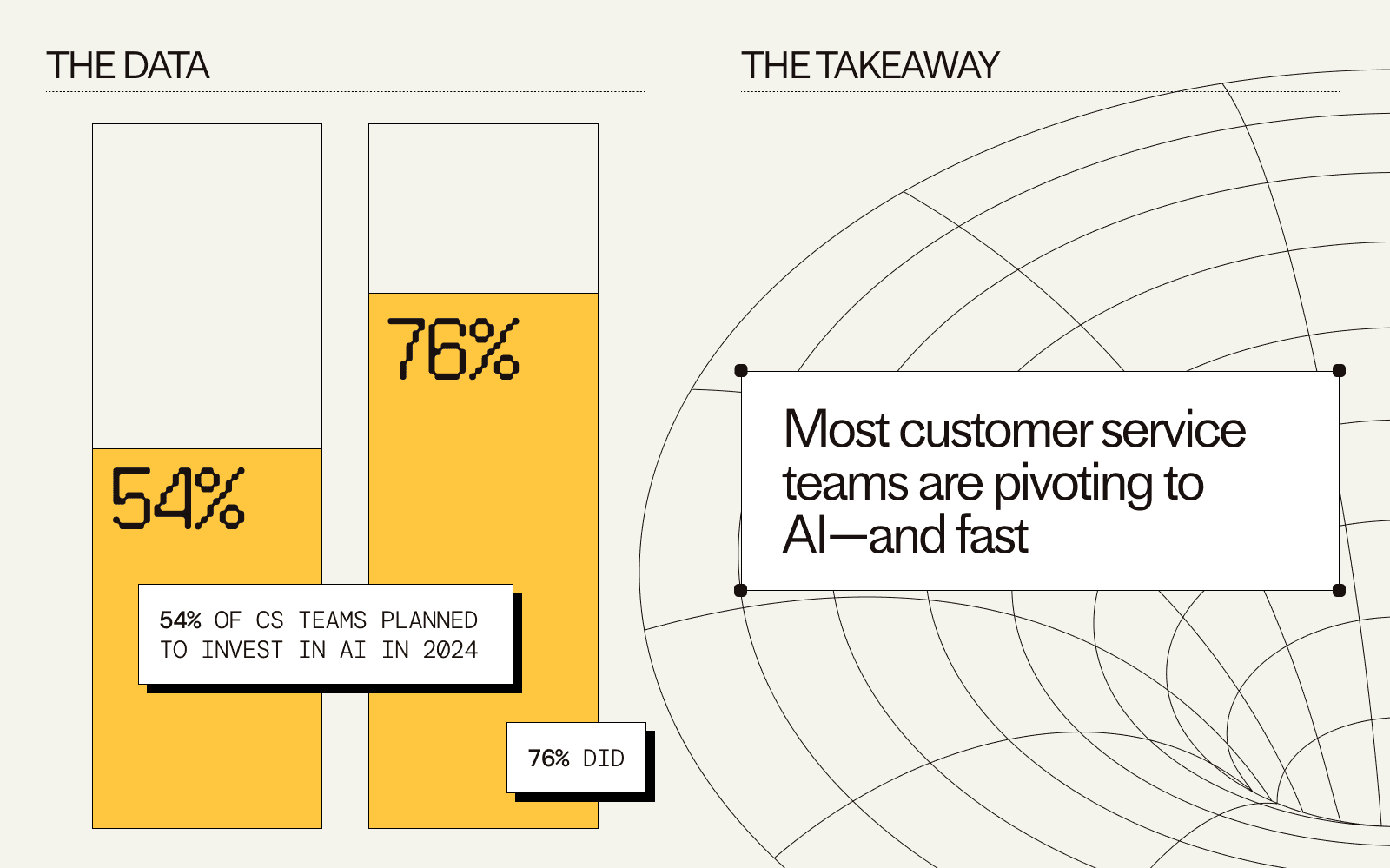 54% of support teams planned to invest in AI for customer service last year – 76% did. The takeaway? Most customer service teams are pivoting to AI – and fast.