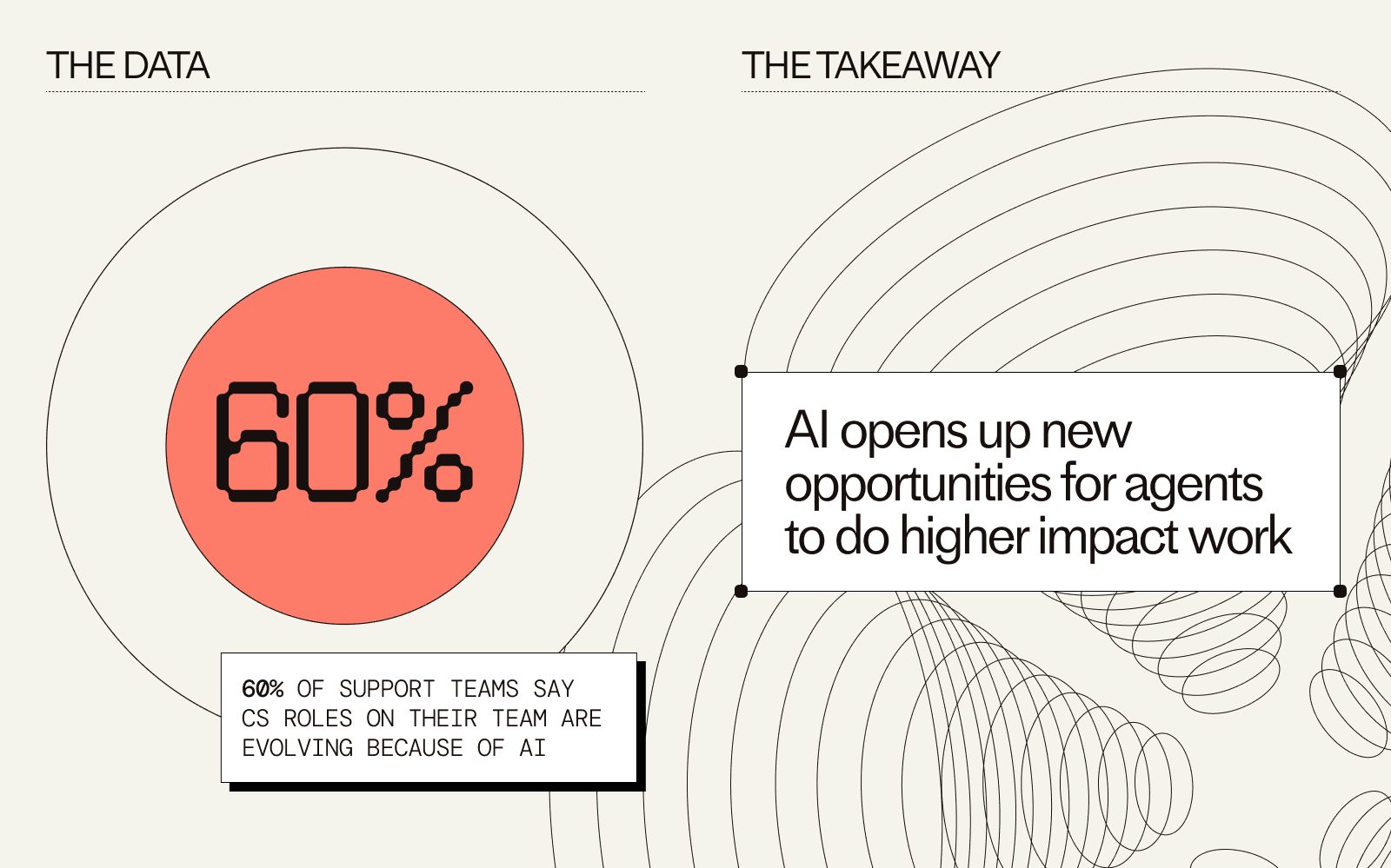 60% of support teams say that customer service roles on their team are evolving because of AI. The takeaway? AI opens up new opportunities for agents to do higher impact work.