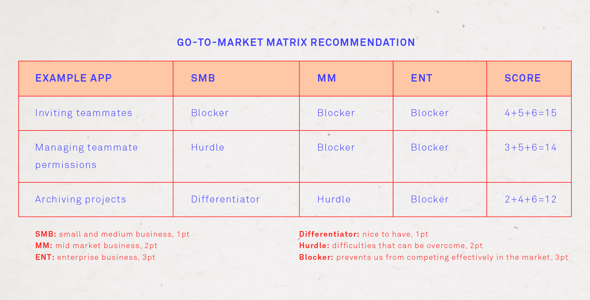 Go-to-market matrix