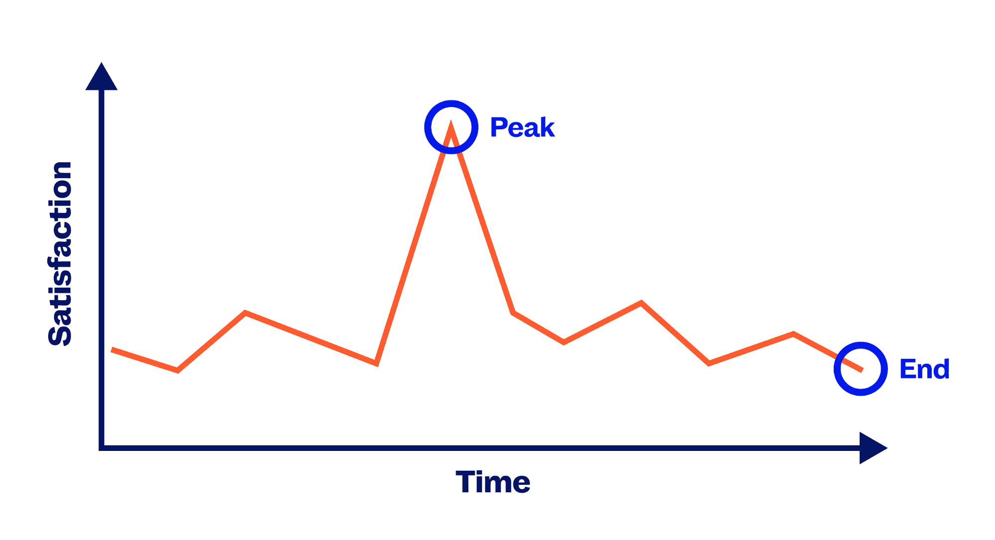 Offboarding – Consider the peak-end rule