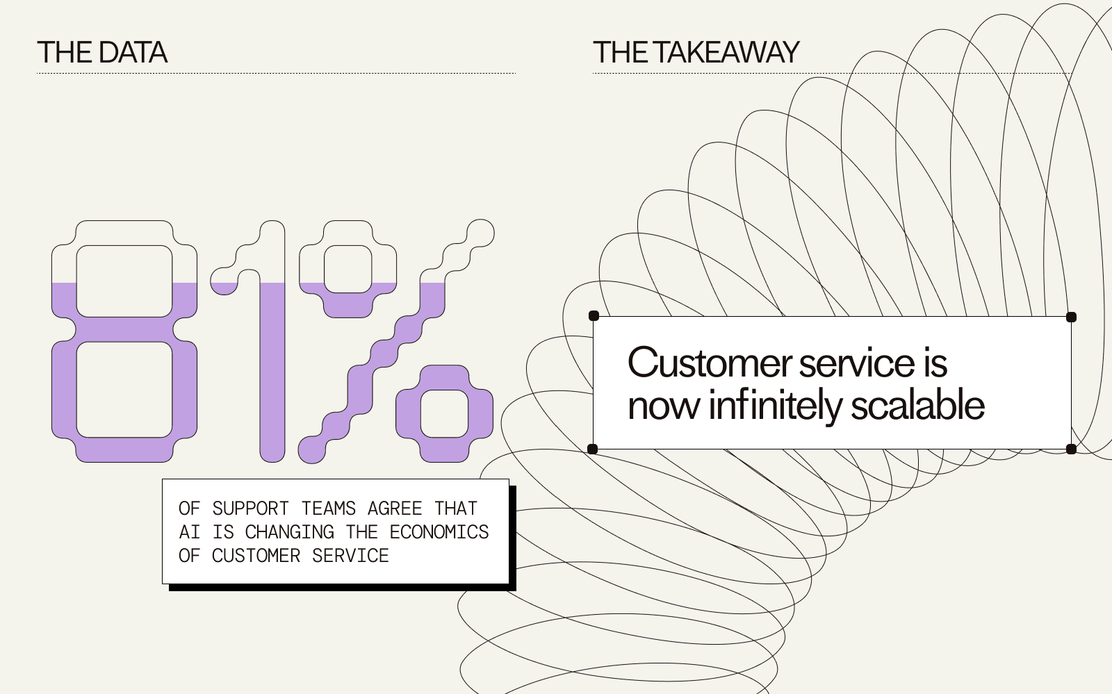 81% of support teams agree that AI is changing the economics of CS. The takeaway? Customer service is now infinitely scalable.