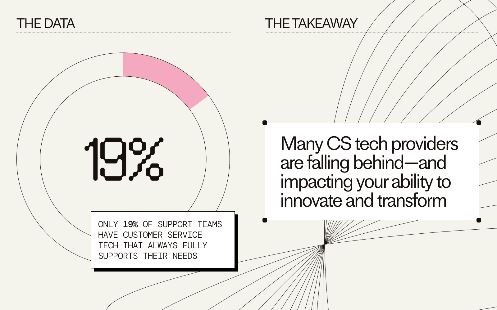 Only 19% of customer service teams report that the tools they use can always fully support their needs. The takeaway? Many CS tech providers are falling behind – and impacting your ability to innovate and transform.