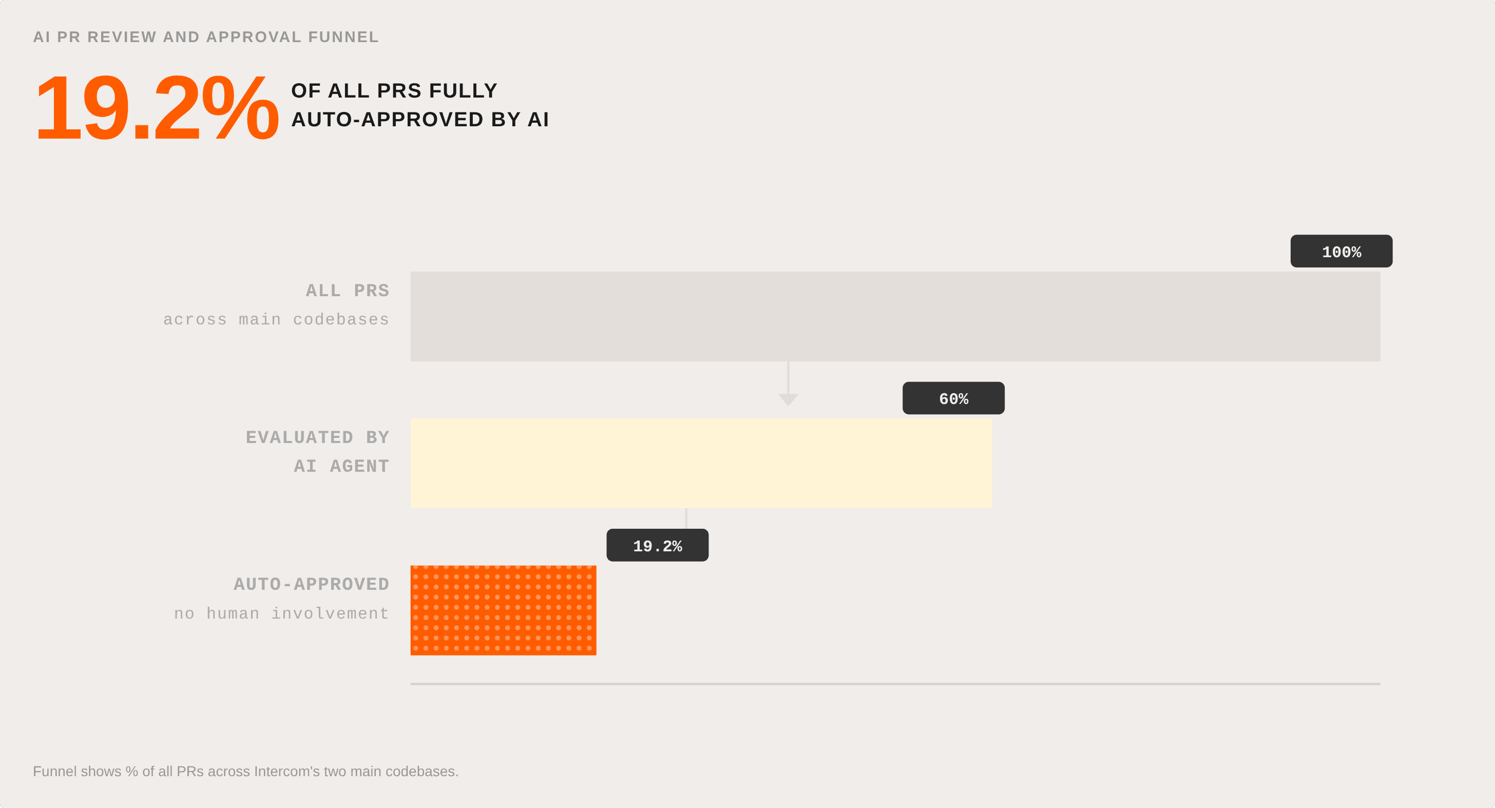 Graph showing 19.2% of all PRs fully auto-approved by AI, 60% are evaluated by AI