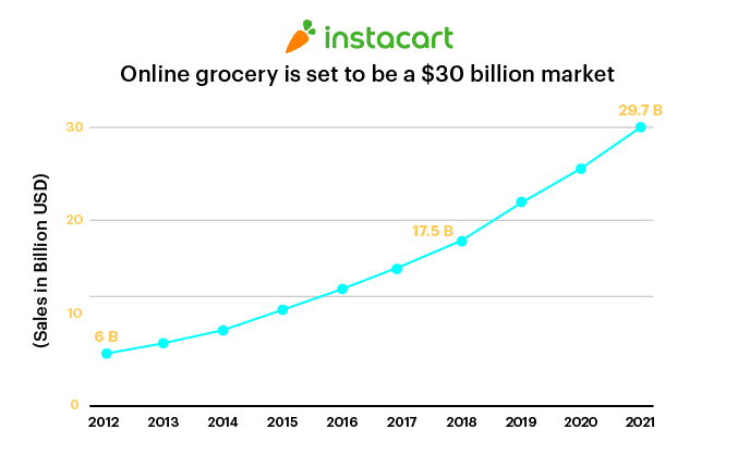 Online grocery $30 billion market