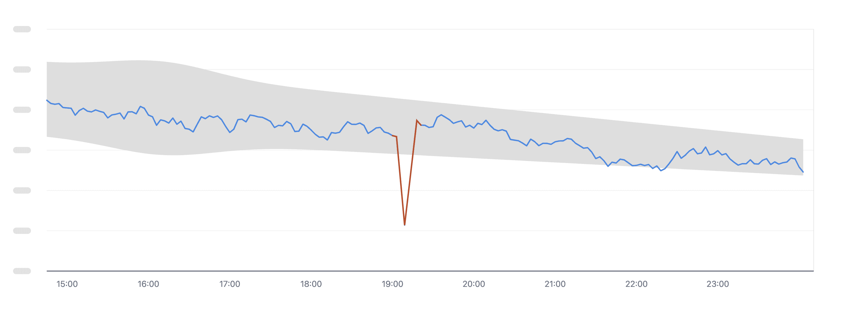 A line graph depicting a sudden drop in Fin messages